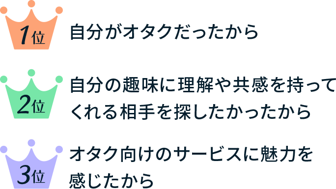 1位自分がオタクだったから 2位自分の趣味に理解や共感を持ってくれる相手を探したかったから 3位オタク向けのサービスに魅力を感じたから