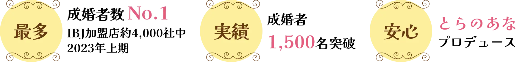 成婚者数No.1、IBJ加盟店約4,000社中、2023年上期成婚者1,500名突破、とらのあなプロデュース