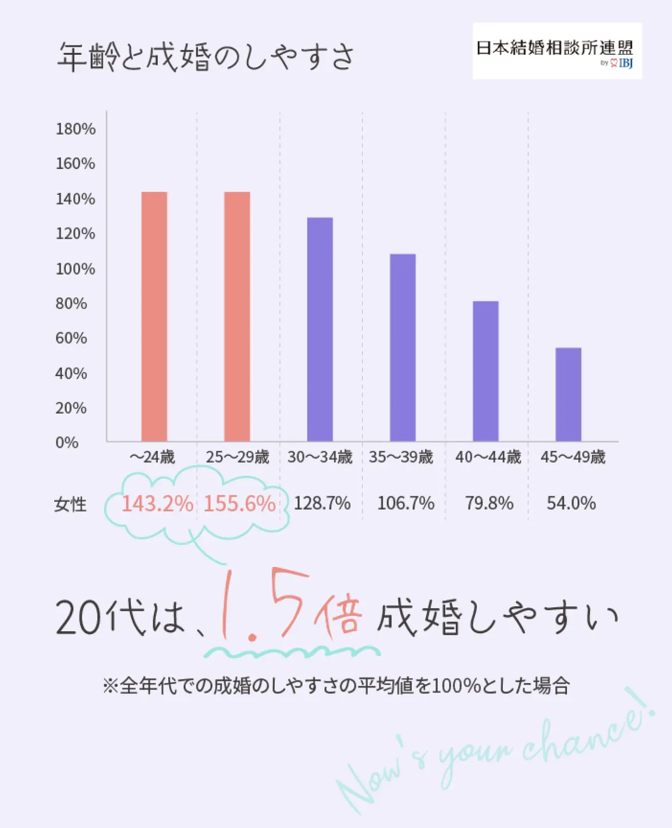 年齢と成婚のしやすさ 20代は、1.5倍成婚しやすい