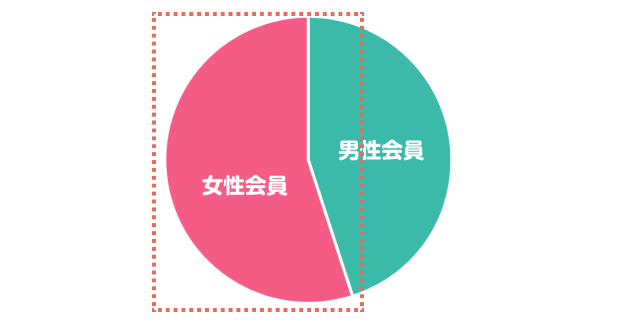 女性会員が多い！