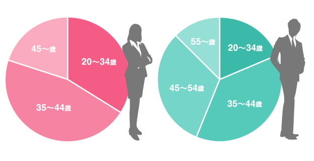 若い年代層が多い！