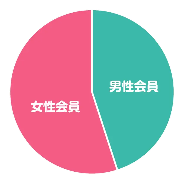 会員様データについて オタク婚活なら結婚相談所 とら婚