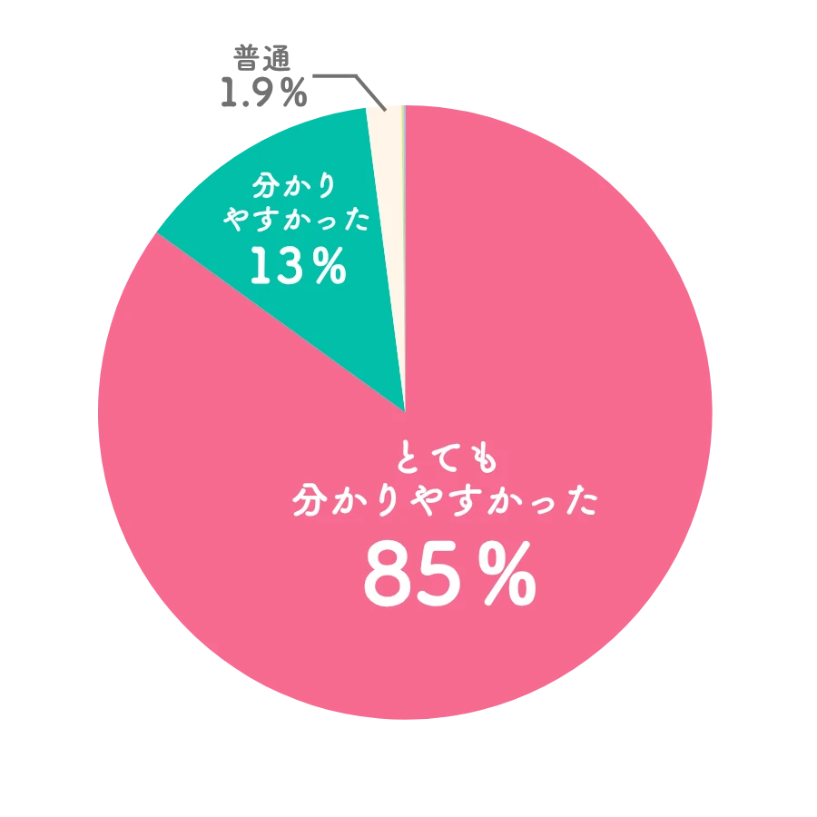 アドバイザーの説明は分かりやすかったですか？