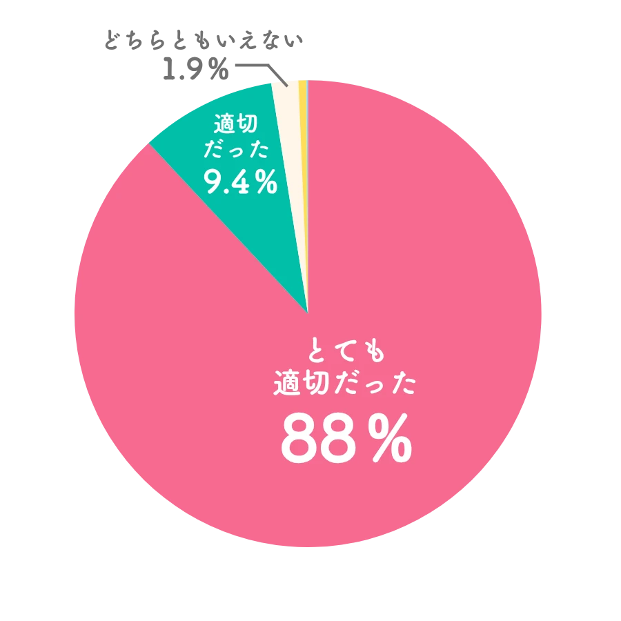 担当したアドバイザーの言葉遣いやヒアリングの姿勢は適切でしたか？