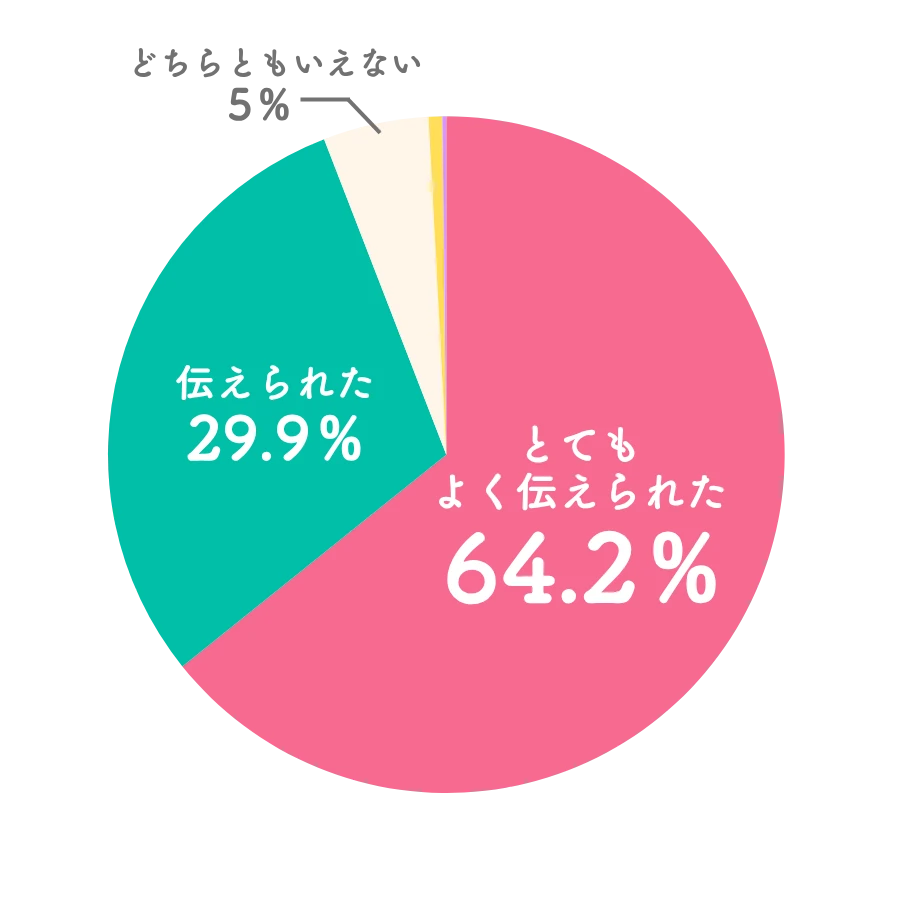 あなたがお話ししたかったこと、お聞きしたかったことは担当したアドバイザーに伝える事はできましたか？