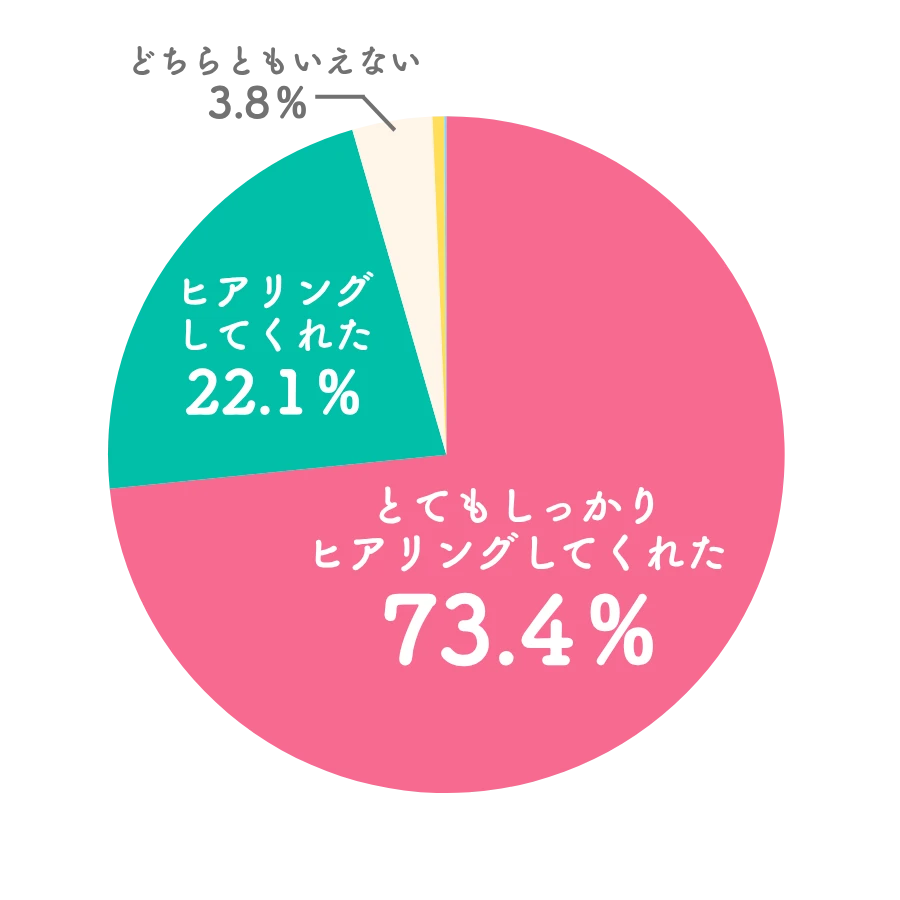 担当したアドバイザーはあなたの婚活状況や希望条件をしっかりヒアリングしてくれましたか？