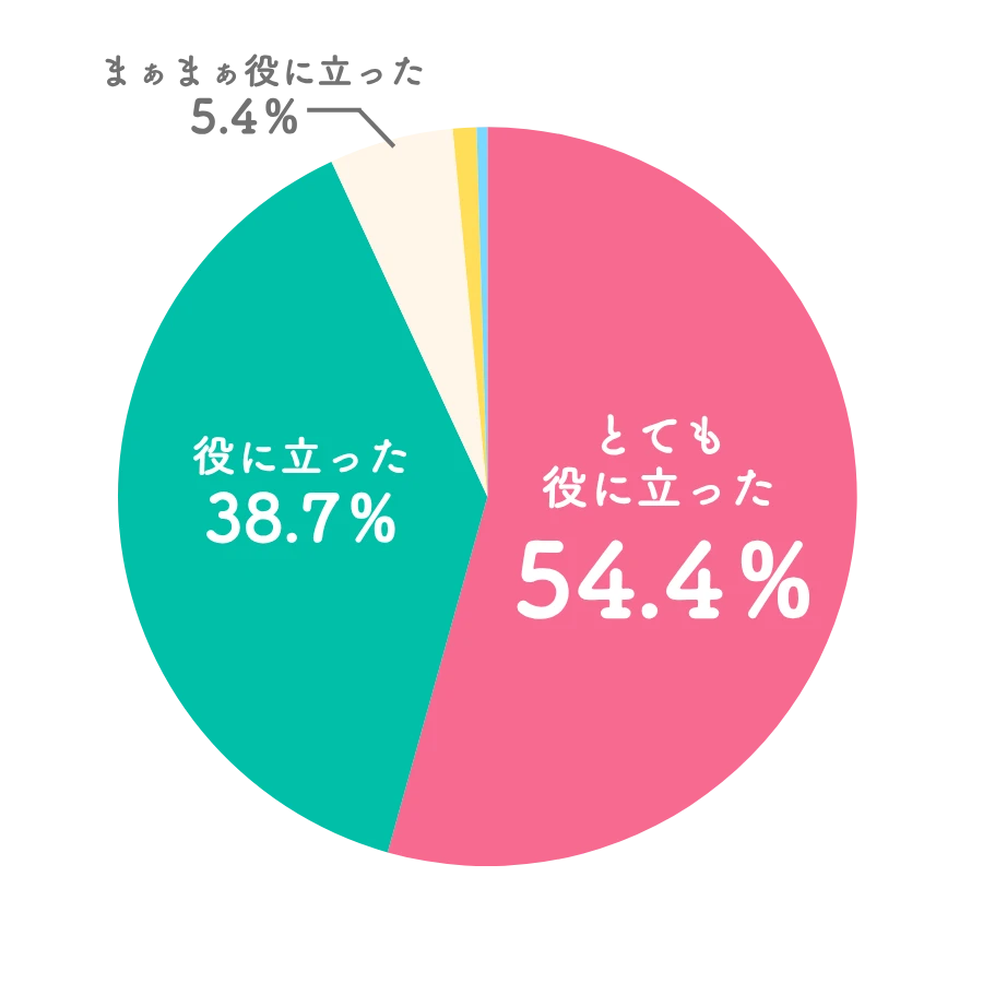 担当アドバイザーからのアドバイスや説明は役に立ちましたか？